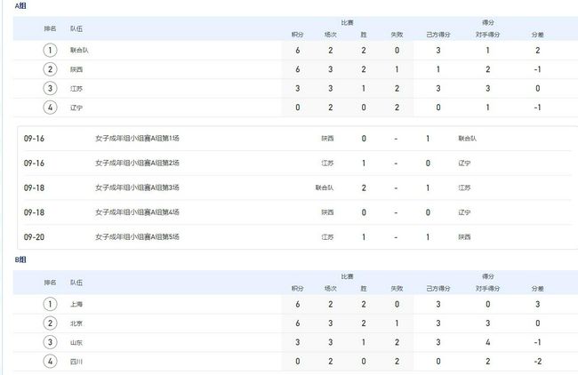 意甲-尤文1-1热那亚先赛落后榜首1分基耶萨点射北京时间12月16日凌晨3时45分，意甲第16轮，尤文客场对阵热那亚。